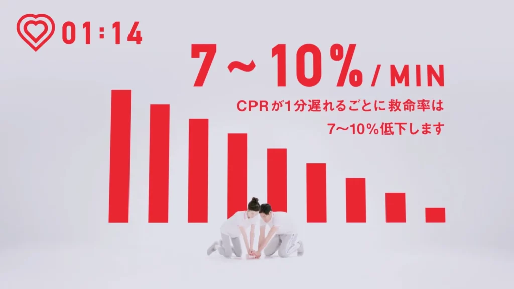 CPR TRAINING BOTTLEの必要性：CPRが1分遅れるごとに救命率は7〜10%低下します